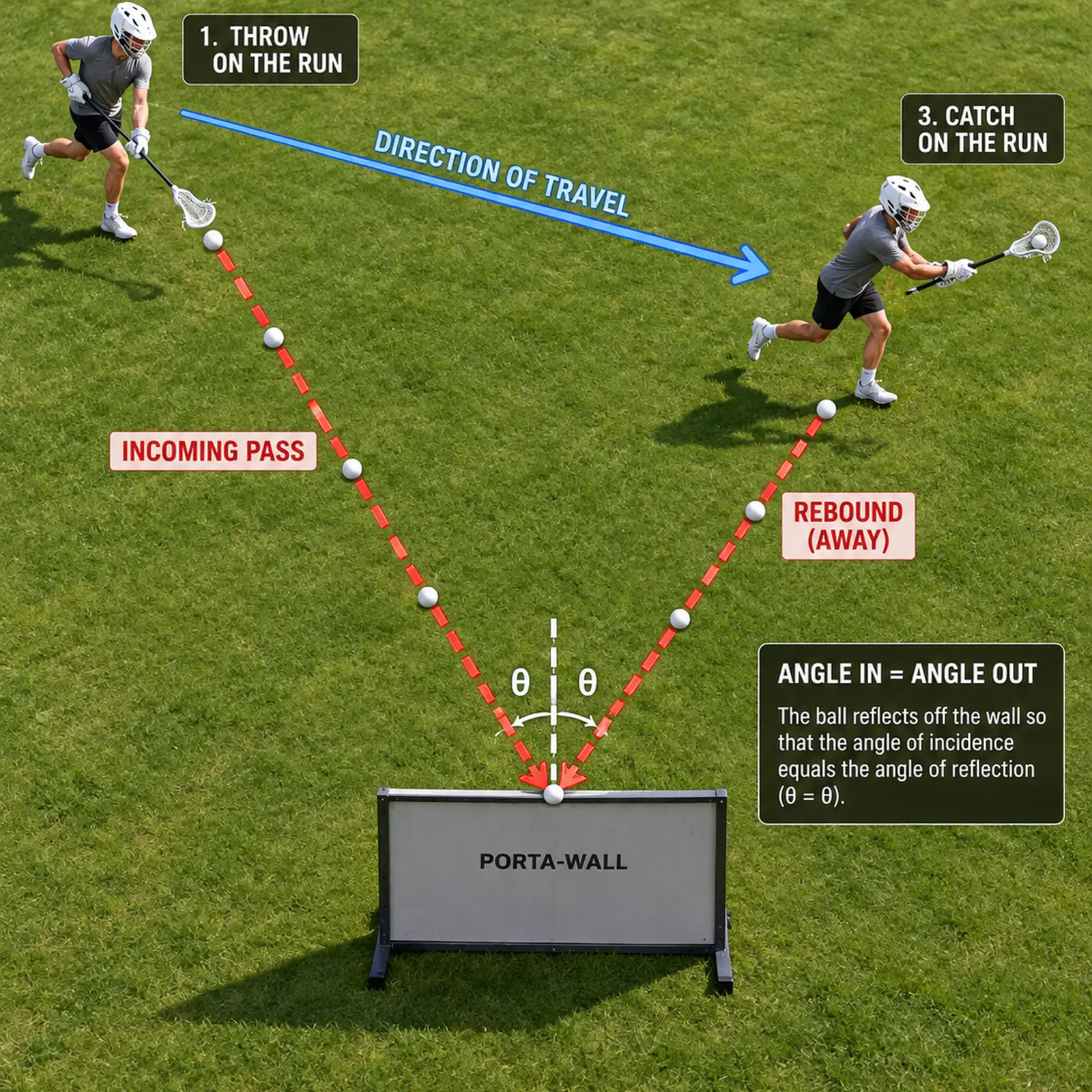 PORTA-WALL angle and rebound training methodology